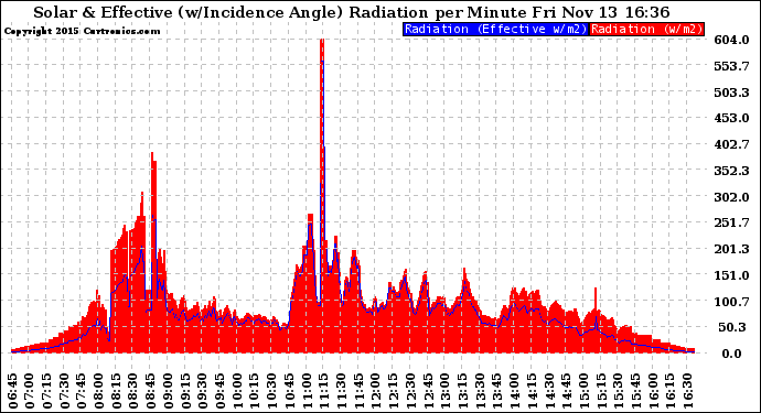 Solar PV/Inverter Performance Solar Radiation & Effective Solar Radiation per Minute