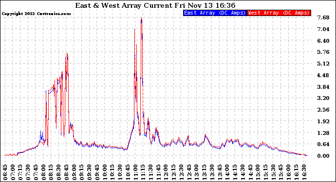 Solar PV/Inverter Performance Photovoltaic Panel Current Output