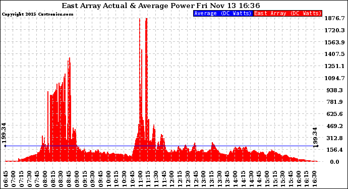 Solar PV/Inverter Performance East Array Actual & Average Power Output