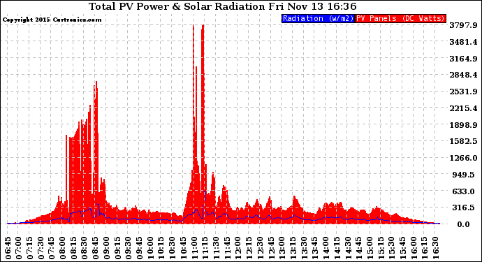 Solar PV/Inverter Performance Total PV Panel Power Output & Solar Radiation