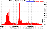 Solar PV/Inverter Performance Total PV Panel Power Output