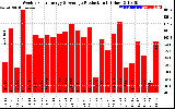 Solar PV/Inverter Performance Weekly Solar Energy Production