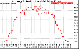 Solar PV/Inverter Performance Daily Energy Production Per Minute