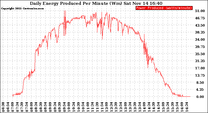 Solar PV/Inverter Performance Daily Energy Production Per Minute