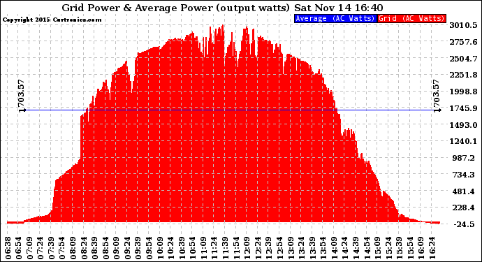 Solar PV/Inverter Performance Inverter Power Output