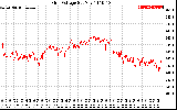 Solar PV/Inverter Performance Grid Voltage