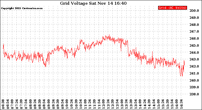Solar PV/Inverter Performance Grid Voltage