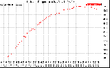 Solar PV/Inverter Performance Outdoor Temperature