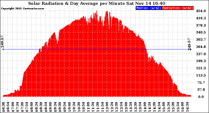 Solar PV/Inverter Performance Solar Radiation & Day Average per Minute