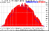 Solar PV/Inverter Performance Solar Radiation & Effective Solar Radiation per Minute