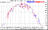 Solar PV/Inverter Performance Photovoltaic Panel Current Output