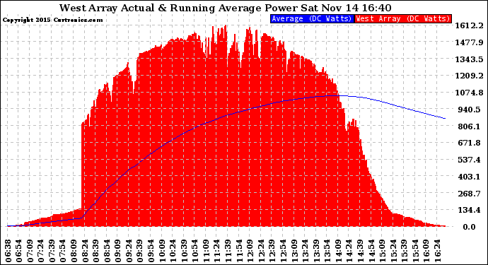 Solar PV/Inverter Performance West Array Actual & Running Average Power Output