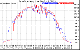 Solar PV/Inverter Performance Photovoltaic Panel Power Output