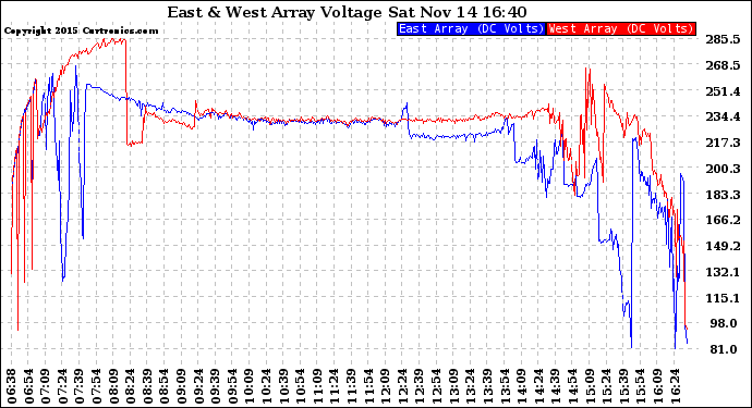 Solar PV/Inverter Performance Photovoltaic Panel Voltage Output