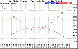 Solar PV/Inverter Performance Sun Altitude Angle & Sun Incidence Angle on PV Panels