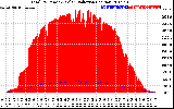 Solar PV/Inverter Performance Total PV Panel Power Output & Solar Radiation