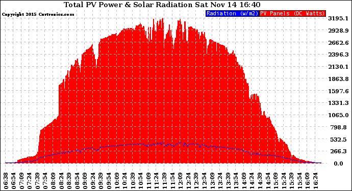 Solar PV/Inverter Performance Total PV Panel Power Output & Solar Radiation