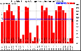 Solar PV/Inverter Performance Daily Solar Energy Production