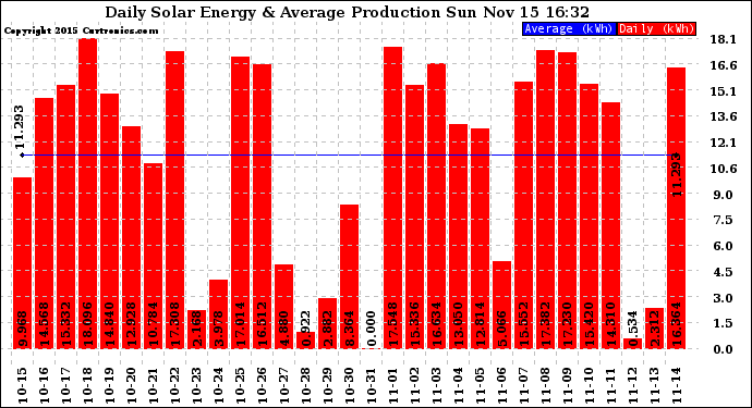 Solar PV/Inverter Performance Daily Solar Energy Production