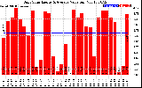 Solar PV/Inverter Performance Daily Solar Energy Production Value