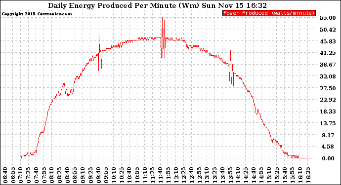 Solar PV/Inverter Performance Daily Energy Production Per Minute
