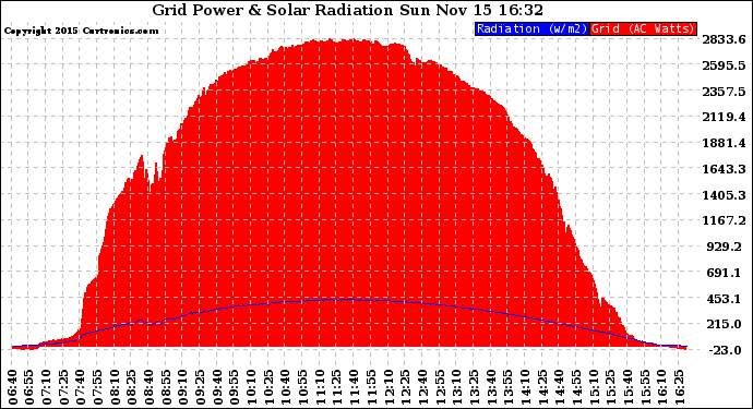 Solar PV/Inverter Performance Grid Power & Solar Radiation