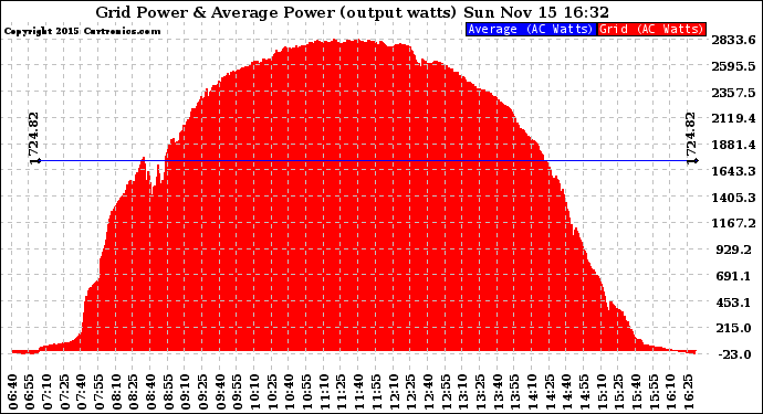 Solar PV/Inverter Performance Inverter Power Output