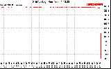 Solar PV/Inverter Performance Grid Voltage