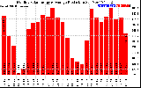 Solar PV/Inverter Performance Monthly Solar Energy Production