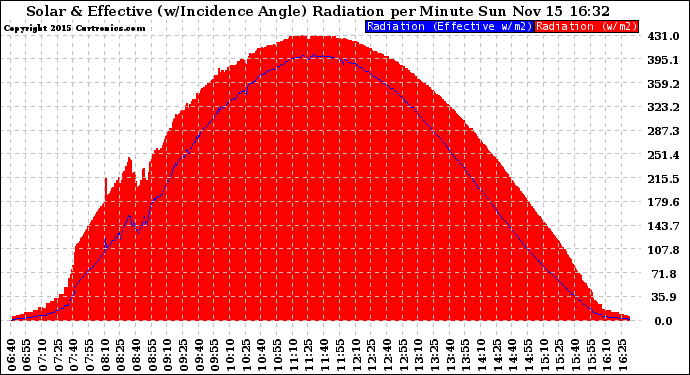 Solar PV/Inverter Performance Solar Radiation & Effective Solar Radiation per Minute