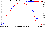 Solar PV/Inverter Performance Photovoltaic Panel Current Output