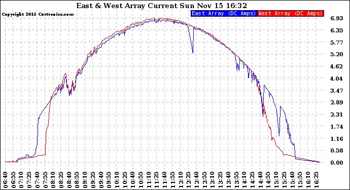 Solar PV/Inverter Performance Photovoltaic Panel Current Output