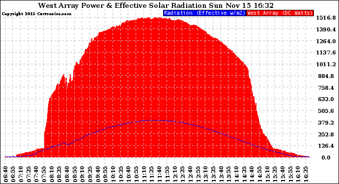 Solar PV/Inverter Performance West Array Power Output & Effective Solar Radiation