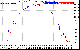 Solar PV/Inverter Performance Photovoltaic Panel Power Output