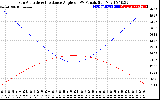 Solar PV/Inverter Performance Sun Altitude Angle & Sun Incidence Angle on PV Panels