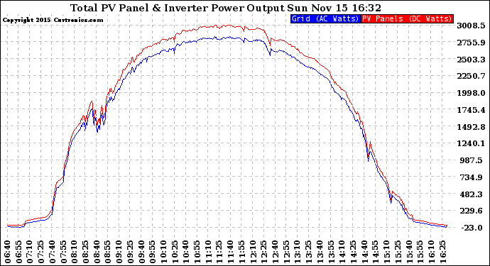 Solar PV/Inverter Performance PV Panel Power Output & Inverter Power Output