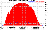 Solar PV/Inverter Performance Total PV Panel Power Output & Solar Radiation