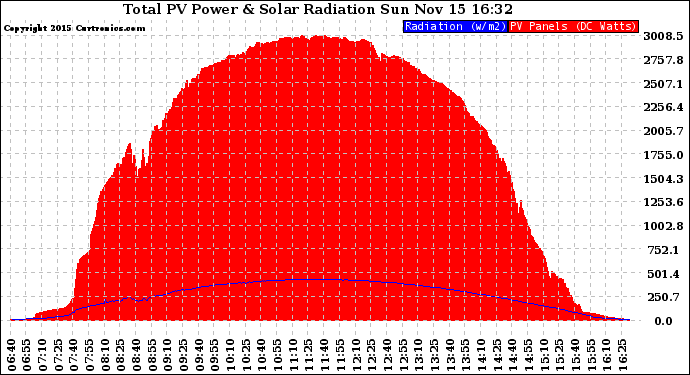 Solar PV/Inverter Performance Total PV Panel Power Output & Solar Radiation