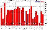 Solar PV/Inverter Performance Weekly Solar Energy Production Value