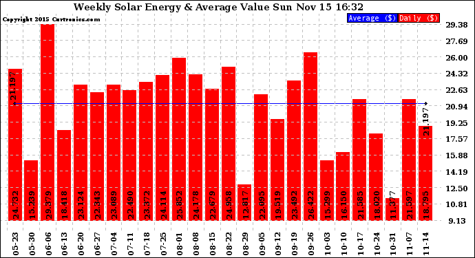 Solar PV/Inverter Performance Weekly Solar Energy Production Value