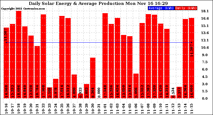 Solar PV/Inverter Performance Daily Solar Energy Production
