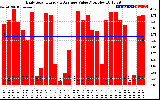 Solar PV/Inverter Performance Daily Solar Energy Production Value