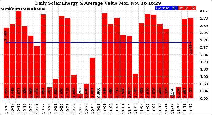 Solar PV/Inverter Performance Daily Solar Energy Production Value