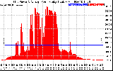 Solar PV/Inverter Performance Inverter Power Output