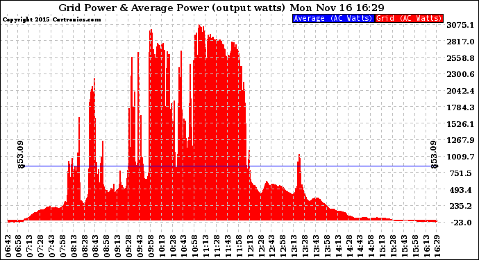 Solar PV/Inverter Performance Inverter Power Output