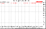 Solar PV/Inverter Performance Grid Voltage