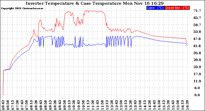 Solar PV/Inverter Performance Inverter Operating Temperature