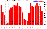 Solar PV/Inverter Performance Monthly Solar Energy Production Value