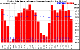 Solar PV/Inverter Performance Monthly Solar Energy Production Value Running Average