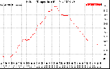 Solar PV/Inverter Performance Outdoor Temperature